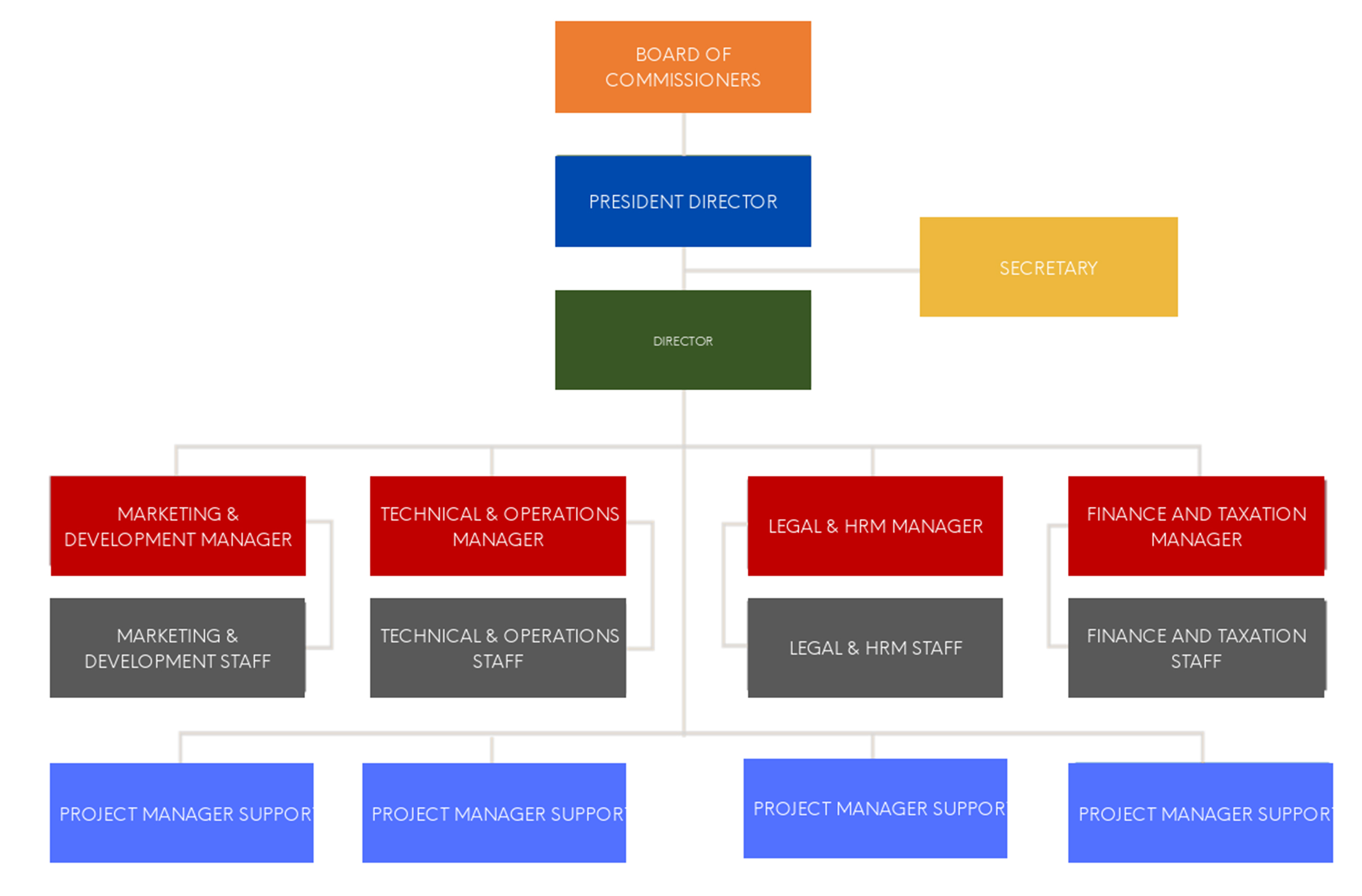 Struktur Organisasi Perusahaan